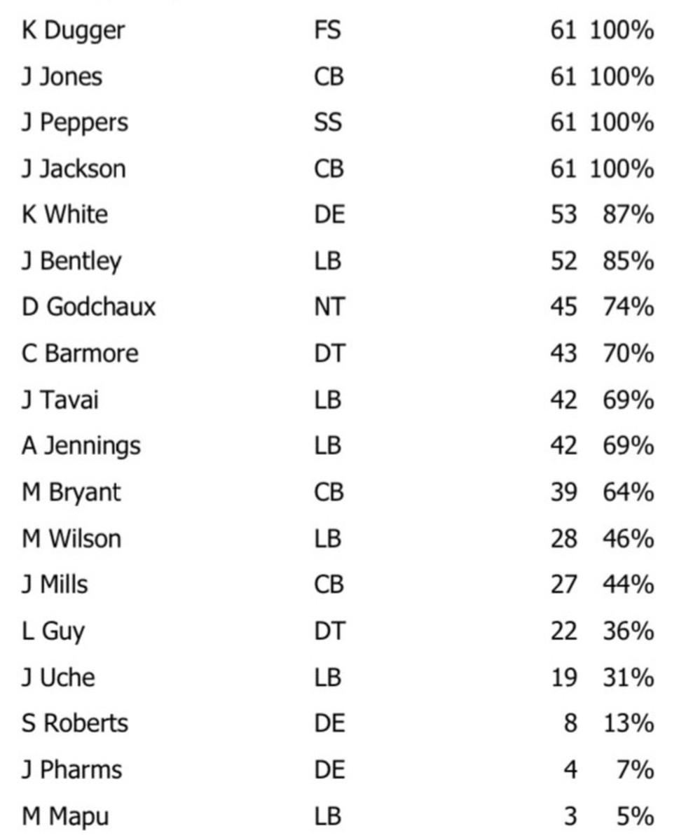 NFL Game Summary: New England Patriots vs. Los Angeles Chargers 3 Dec. 2023 - Defense Snaps